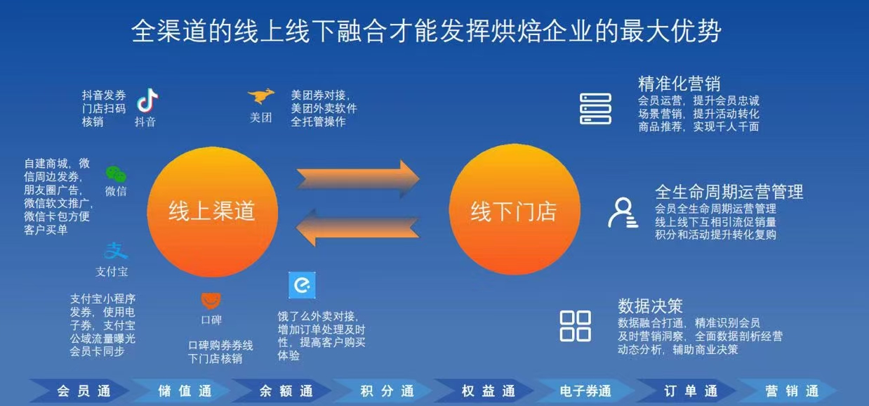 烘焙店解決方案，線上線下全渠道融合